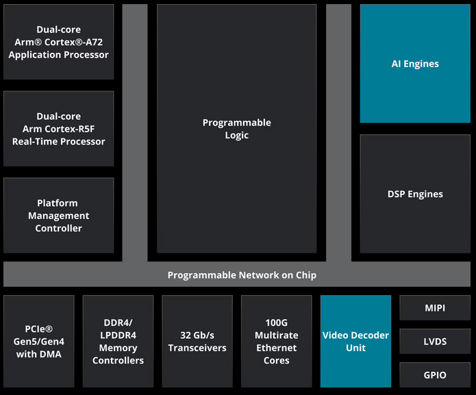 Versal chip plan